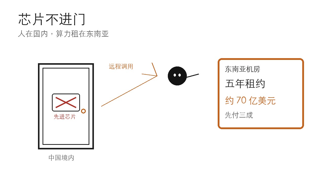 腾讯 70 亿美元租甲骨文东南亚算力：钱先付，芯片不进中国